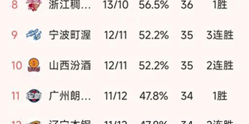 博万体育登录入口-CBA最新积分榜：郭艾伦伤退，徐昕17+10，广州93-85爆冷山东排11