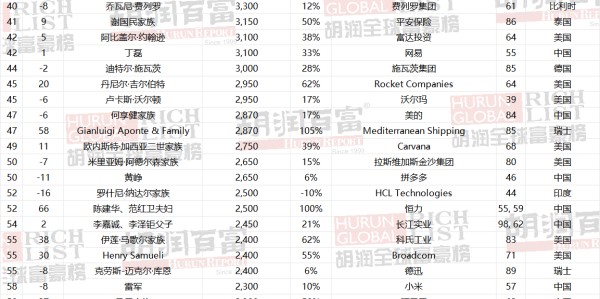 2026胡润全球富豪榜发布，马斯克5.5万亿元一骑绝尘