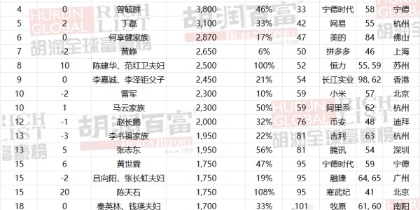 2026胡润全球富豪榜发布，马斯克5.5万亿元一骑绝尘