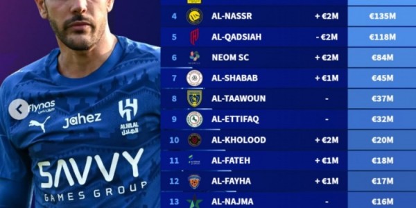 沙特联俱乐部身价榜：新月2.08亿欧居首，胜利1.35亿欧第4
